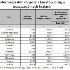 Ile kosztuje 1 km drogi asfaltowej w Polsce? Zaskakujące fakty!