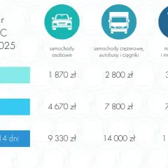 Ile kosztuje OC naczepy? Uniknij kar UFG i oszczędź!