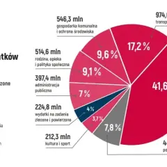 Trasa Kraków-Gdańsk 2026: Wybierz najlepszą! Czas, koszty, komfort