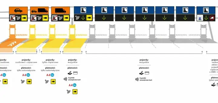 Autostrada A4 z mPay: Płać łatwo i unikaj kar! Poradnik
