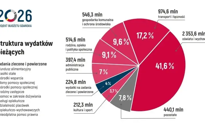 Trasa Kraków-Gdańsk 2026: Wybierz najlepszą! Czas, koszty, komfort