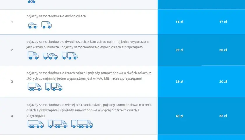Autostrada A4: Opłaty, cennik, e-TOLL. Płać mądrze i bez kar!
