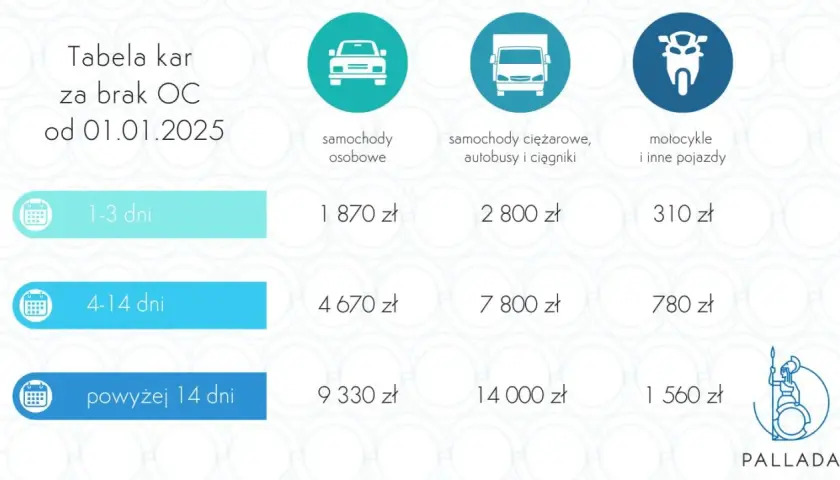 Ile kosztuje OC naczepy? Uniknij kar UFG i oszczędź!