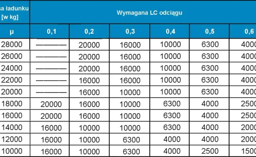 Ile pasów na naczepie? Obliczaj jak ekspert (PN-EN 12195-1)