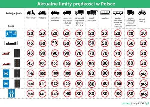 Autostrada a droga ekspresowa: prędkość, zasady, opłaty co musisz wiedzieć?