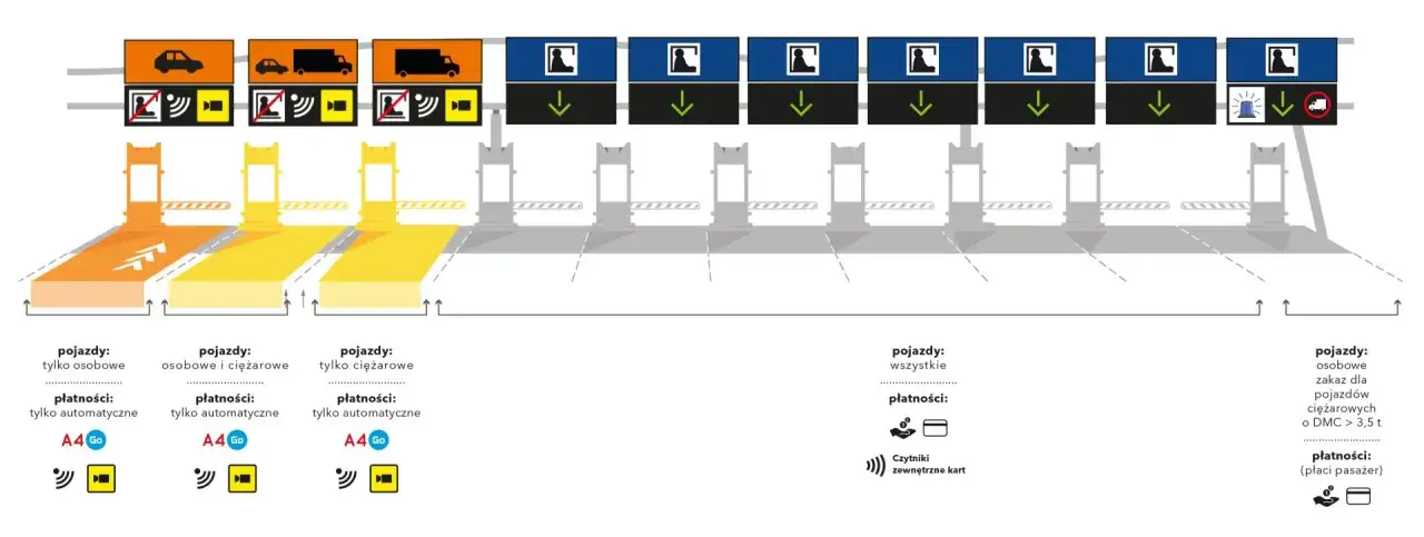 Rodzaje bramek autostradowych płatności Polska