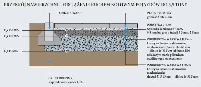 przekrój kostki brukowej grubość chodnik ścieżka rowerowa