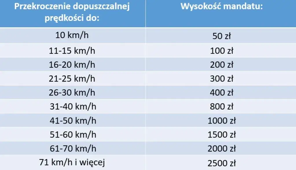 Taryfikator mandatów za przekroczenie prędkości na autostradzie