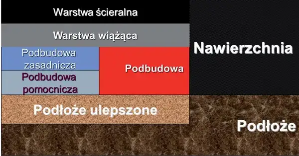 przekr&oacute;j podbudowy asfaltu