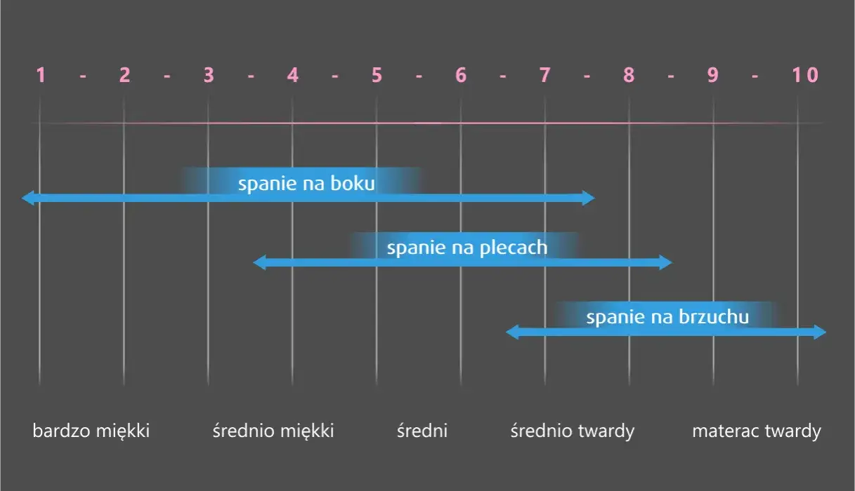 Twardość materaca skala H1 H2 H3 H4