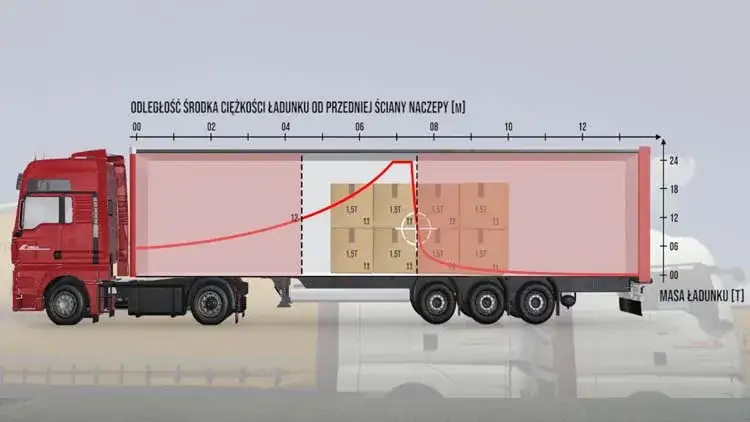 prawidłowe rozmieszczenie ładunku na naczepie infografika