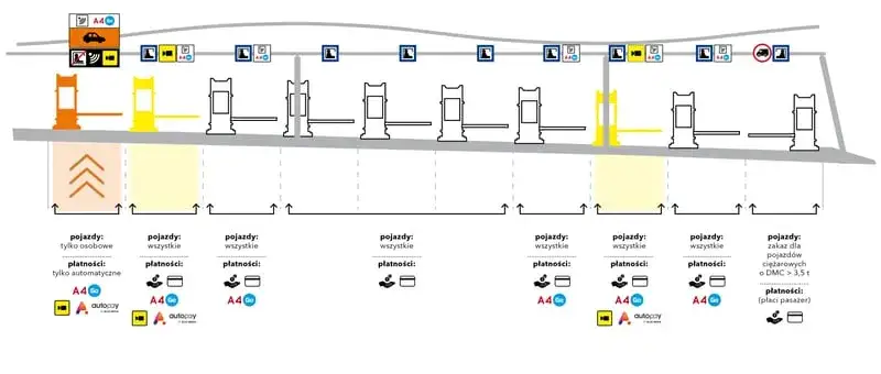 Piktogramy metod płatności na autostradzie (gotówka, karta, Autopay)